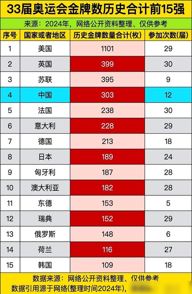 刚刚刷到一份奥运历史金牌总榜，我直接看笑了。

说真的，光看金牌数很容易被唬住，