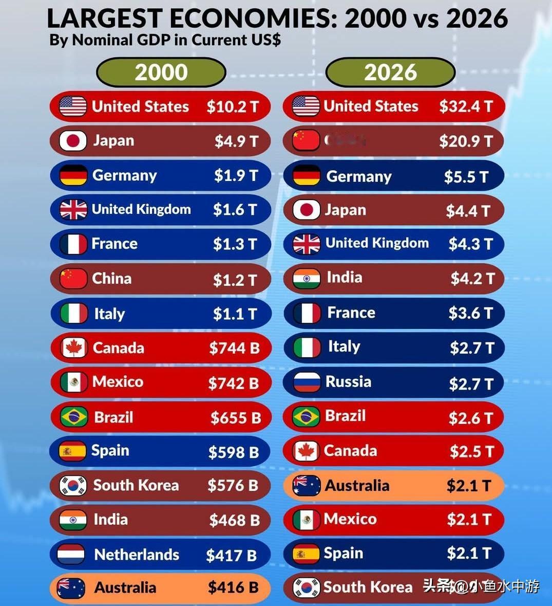 2000年，美国经济总量约为10.3万亿美元；到2026年，其经济规模增长超三倍