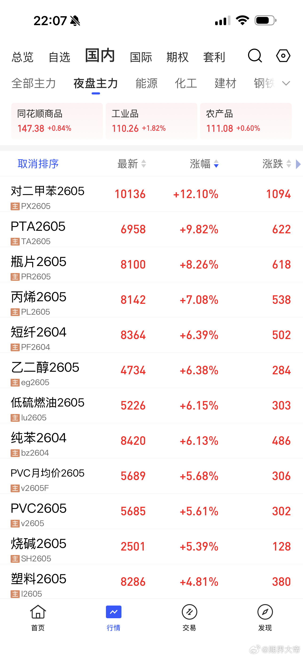 今晚很多化工短期新高了期货财经﻿