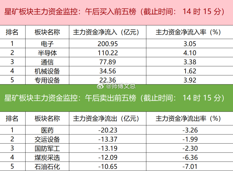 【主力资金监控：电子板块净流入超200亿】星矿数据显示，今日主力资金净流入电子、