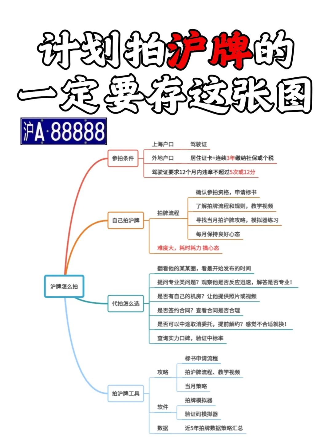 计划拍沪牌的🚙一定要看的拍牌攻略