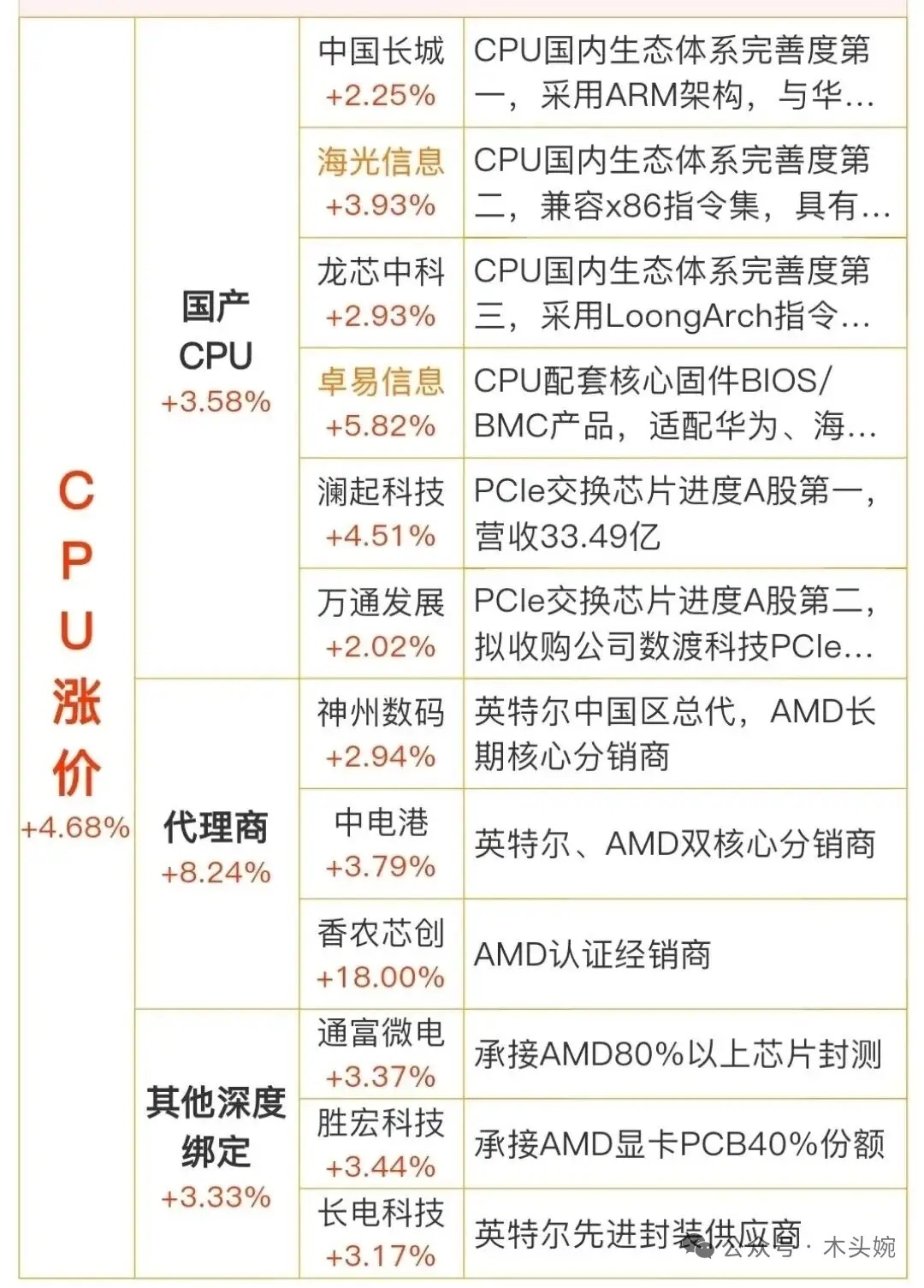 CPU严重供不应求！国内 cpu 现货价格从 3w 涨到 11w价格，国产芯片迎
