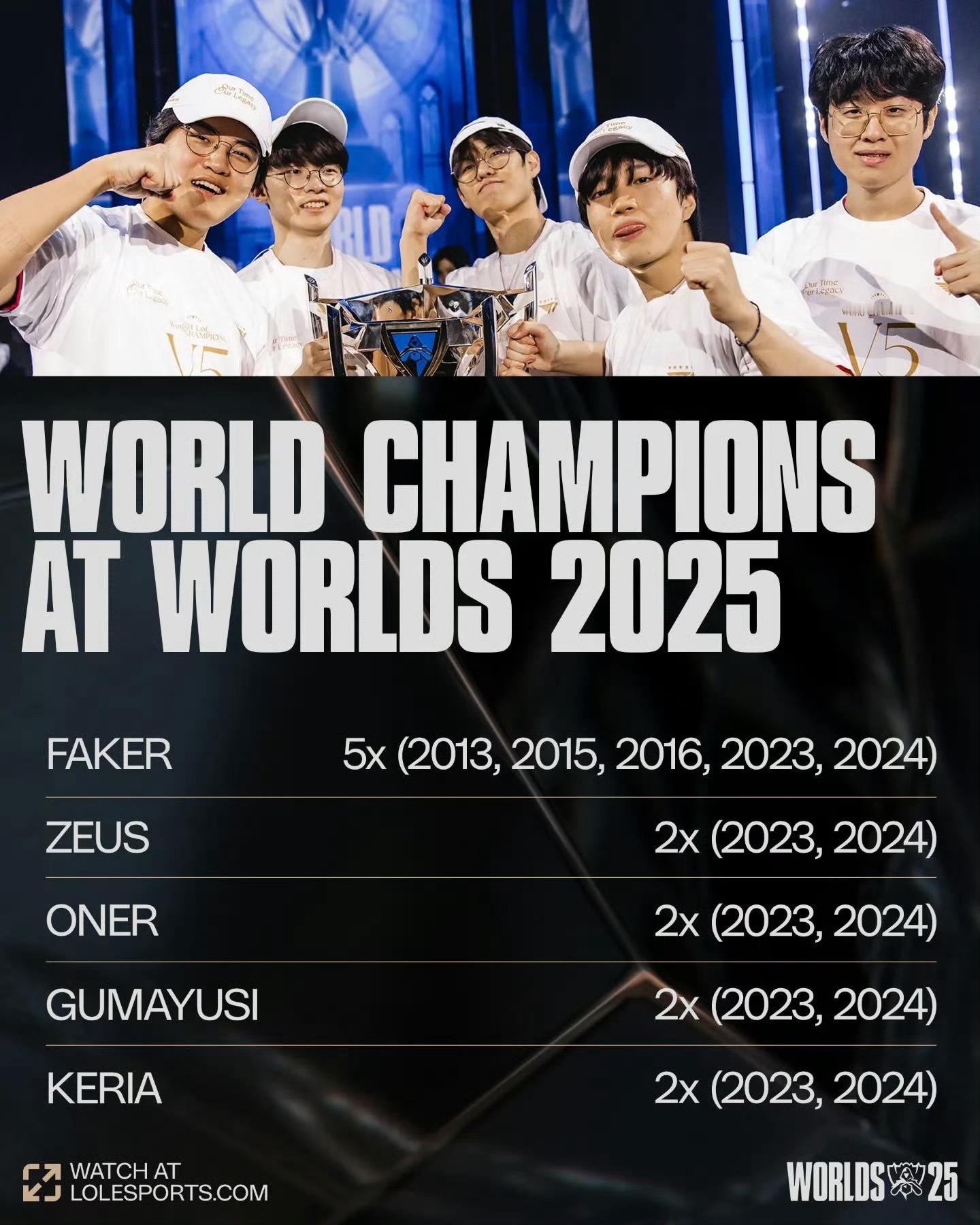 2025全球总决赛上的世界冠军们[打call]s15选手最大相差12岁faker