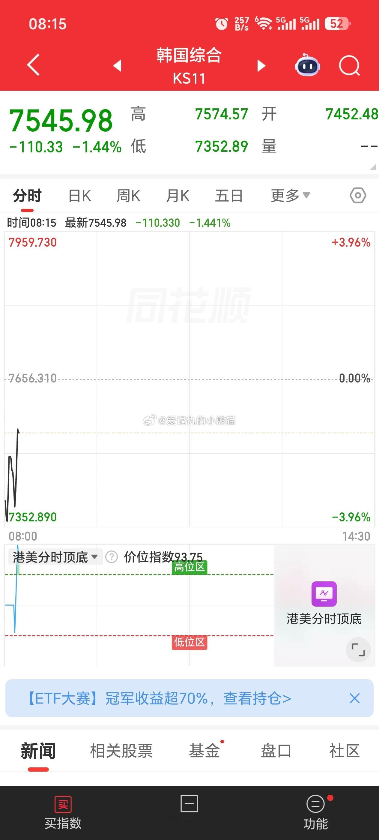 韩国低开高走，加油 