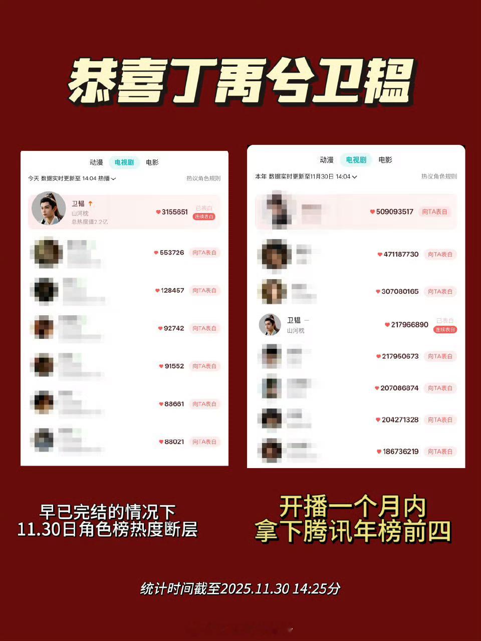 丁禹兮卫韫山河枕开播一个月内拿下【2025腾讯角色热度榜年度前四】 