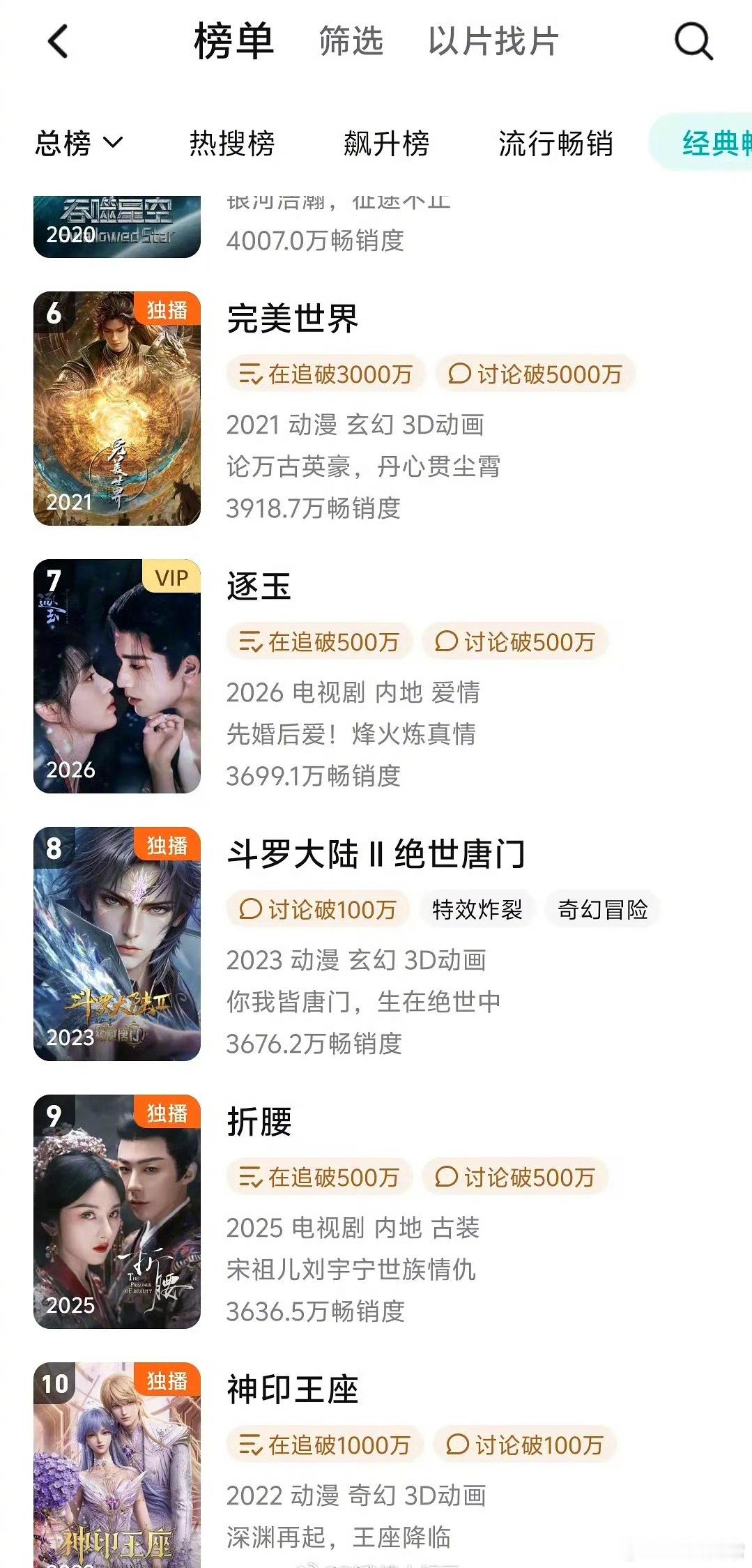 《逐玉》在腾讯拉新年榜上升到第七位 
