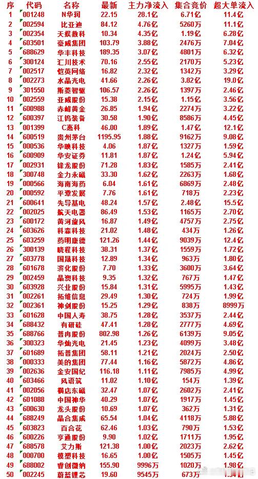 7月2日开盘45分钟，主力资金“买入的 ”的50名单一览！晶合集成：最新 65.