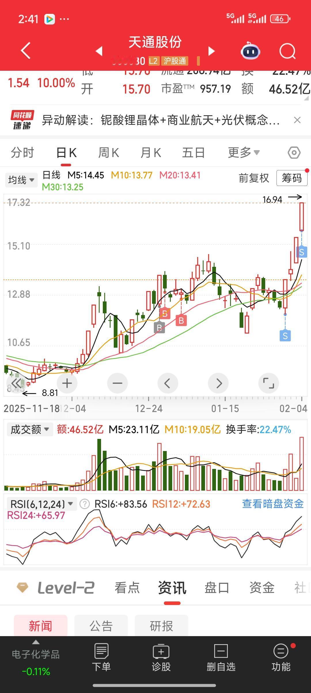 今日上午，大盘延续调整态势。不过到了下午，随着资金不断涌入，大盘逐渐翻红，开始拉