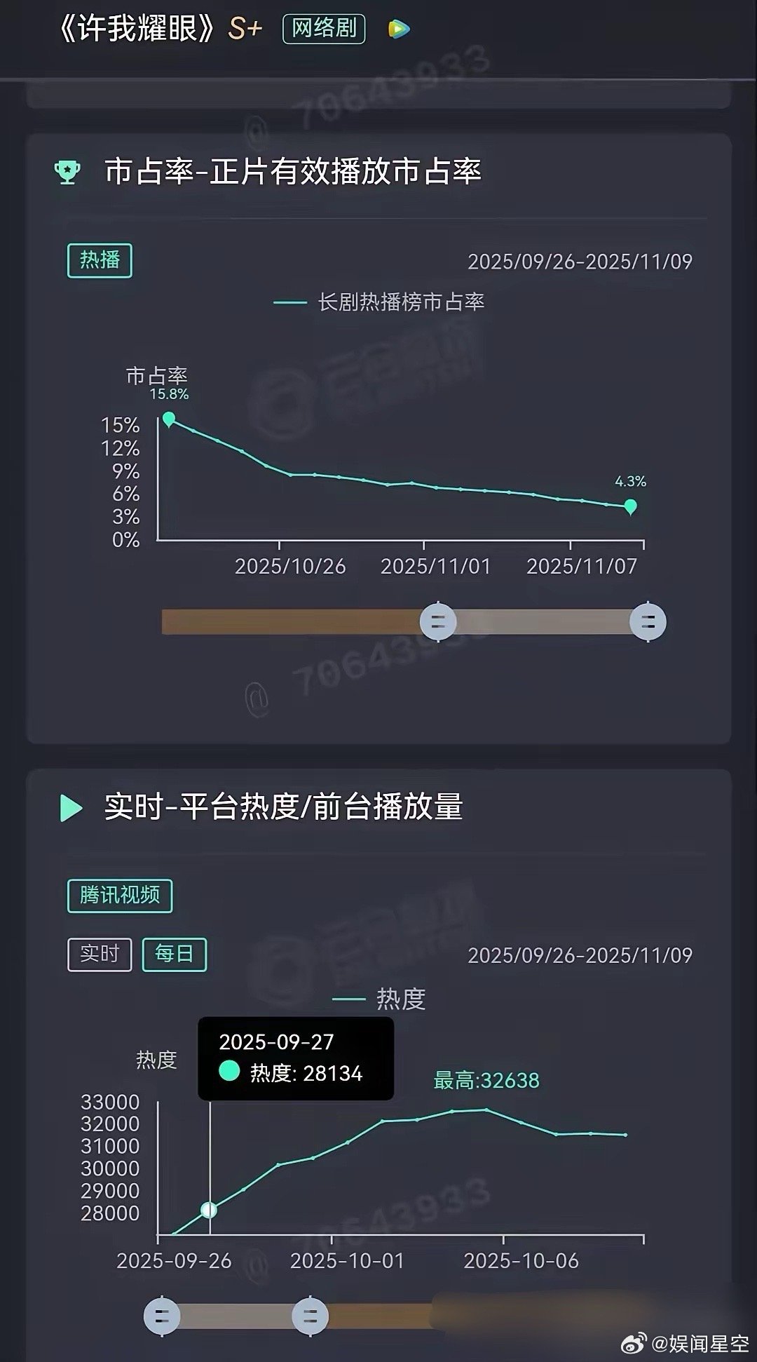 《逐玉》的各项数据可谓是来势汹汹啊！首日云合16.1%登顶，次日站内热度已经超过