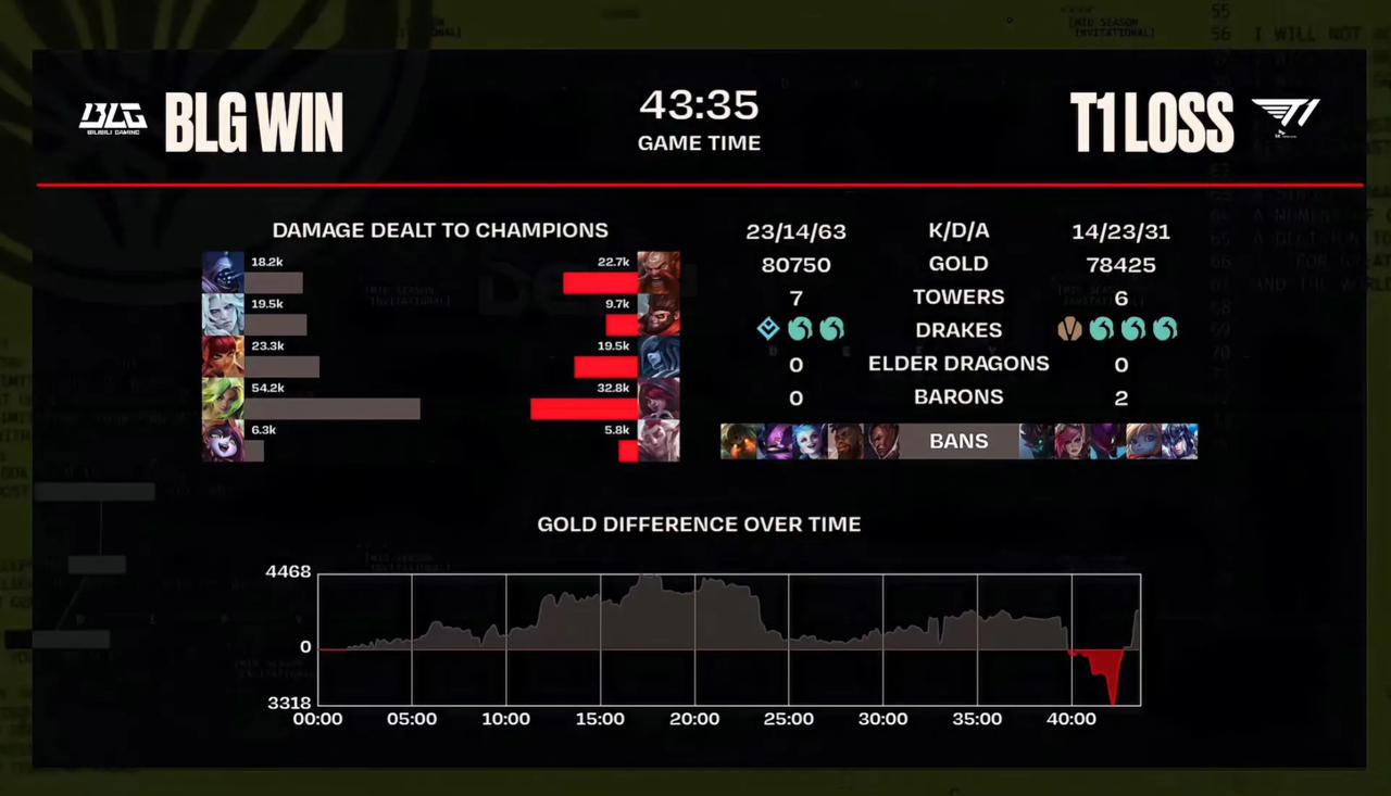 激情，水龙魂的T1被BLG给打赢了，这局比赛突出一个激情，从头打到尾，双方还没有