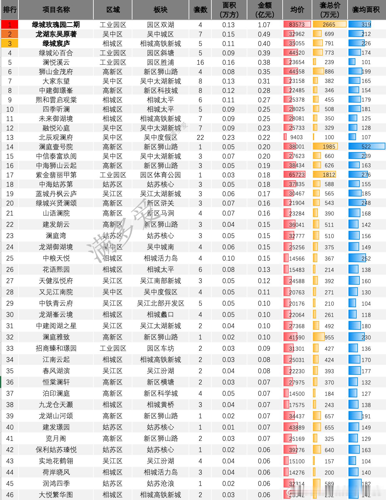 1、1月最后一周，新房并没有出现月度收官冲刺的态势全市新房仅成交261套，环比略
