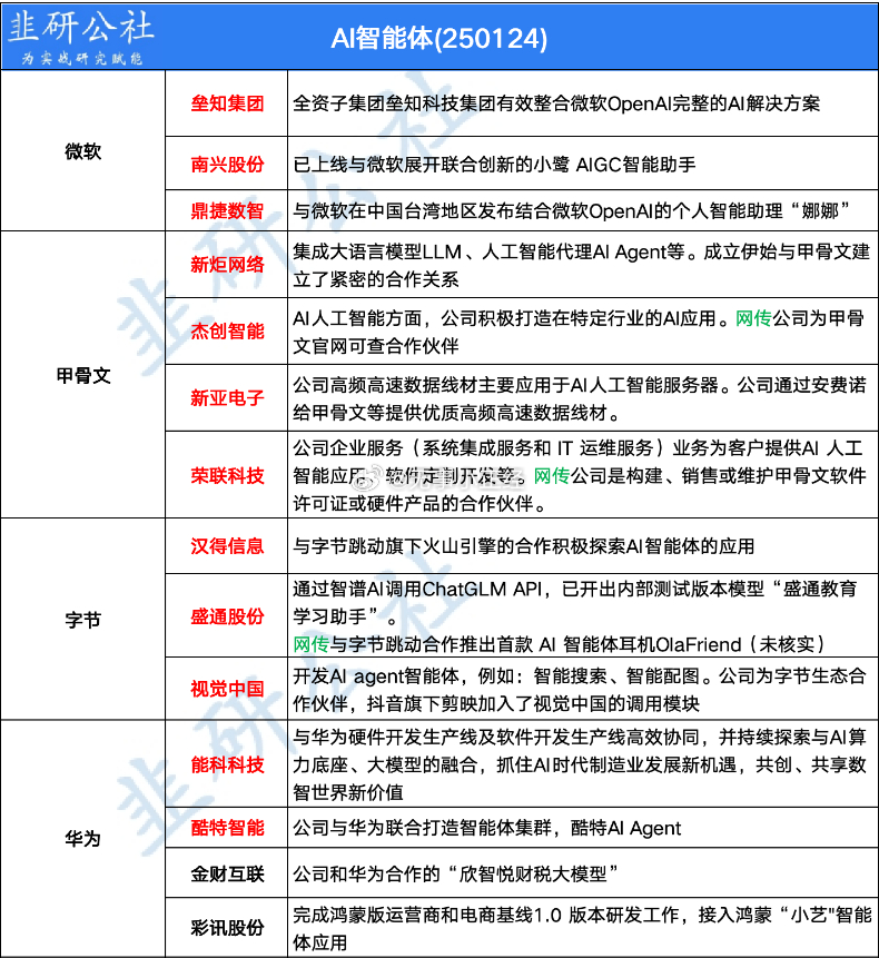 AI智能体概念股继续 ​​​