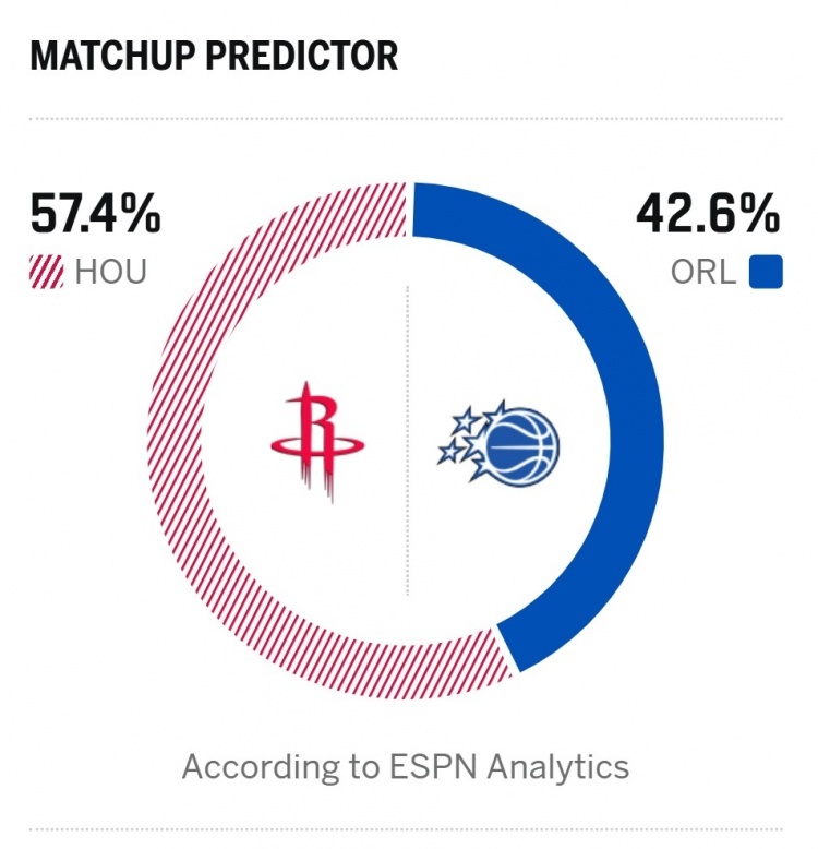 明早八点半 火箭vs魔术ESPN预测胜率： - 火箭57.4% - 魔术42.6