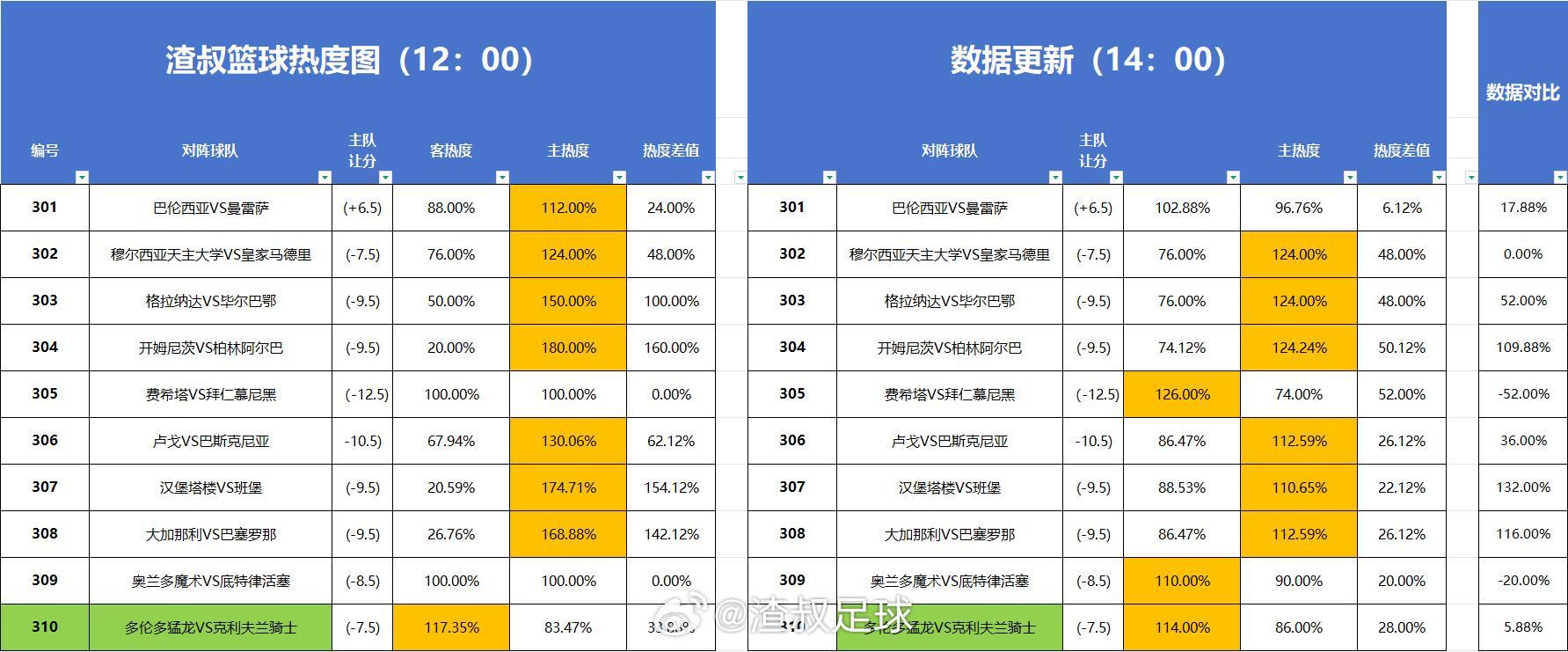 篮球热度图更新 