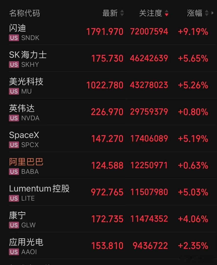 美股存储芯片高开高走，闪迪涨超9%、SK海力士涨5.63%、美光科技涨5%、西部