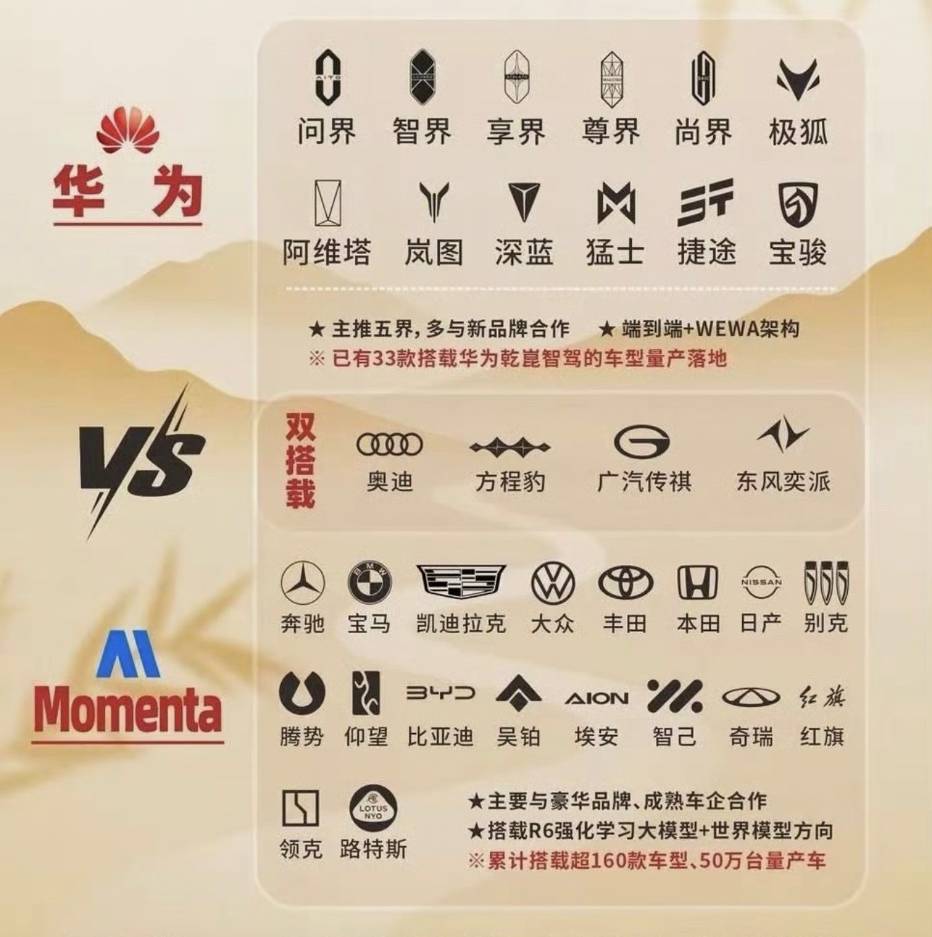 华为+Momenta占国内第三方智驾供应商市场份额接近90% 
