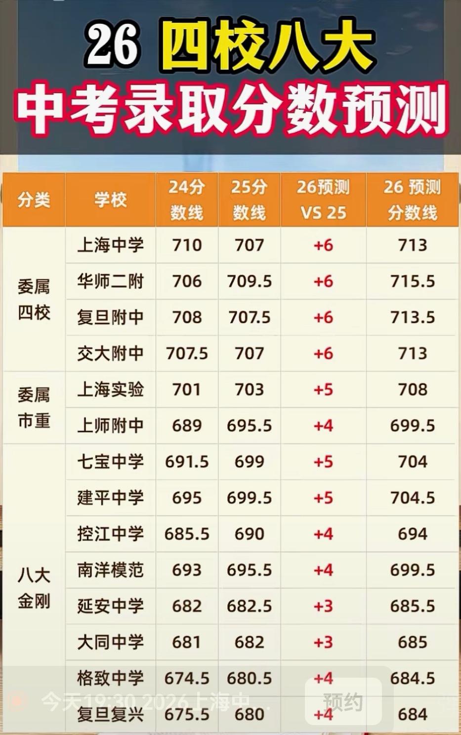 上海26年中考，要想进四校八大要多少分呢？上海中学，复旦附中，交大附中，华二，七