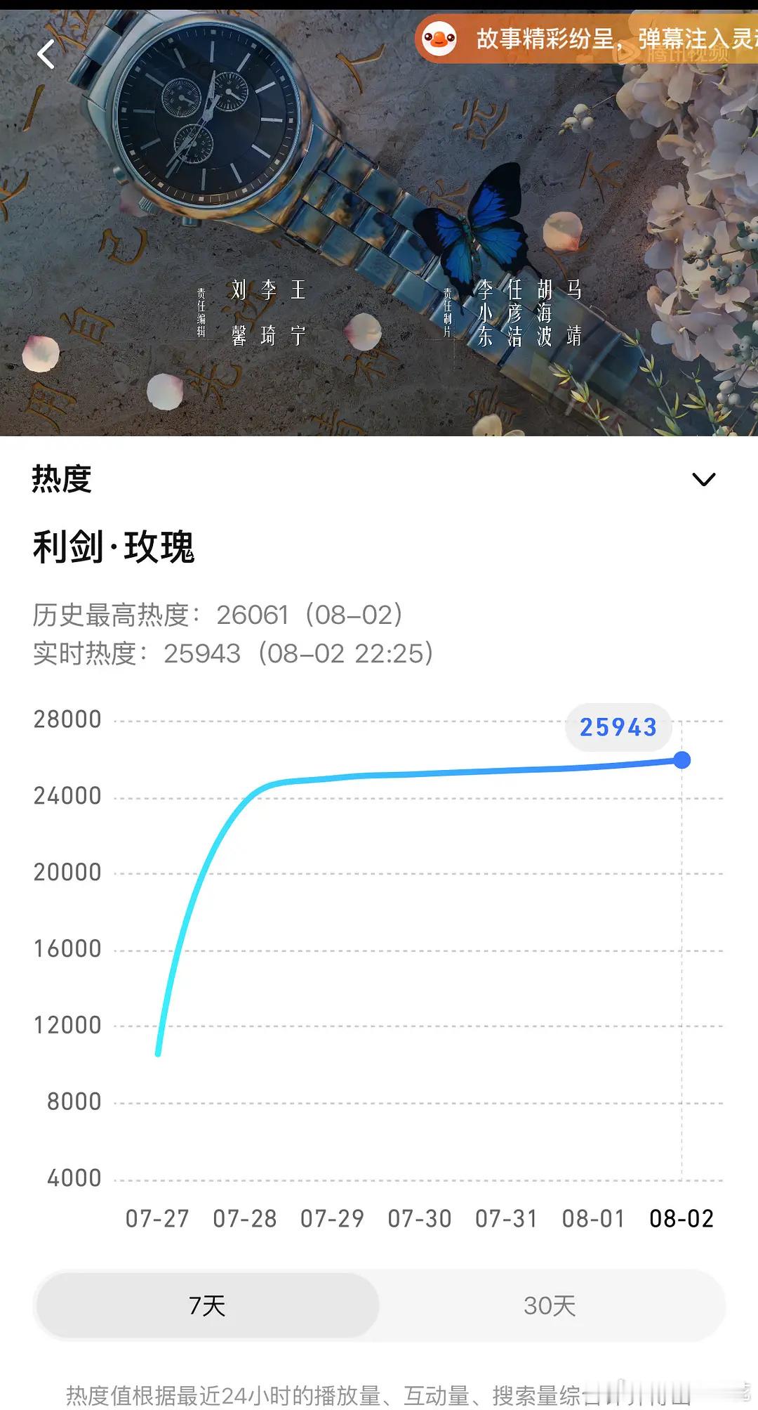 迪丽热巴《利剑玫瑰》热度破两万六了，进入爱看俱乐部[好喜欢]真的是女本位人本位好