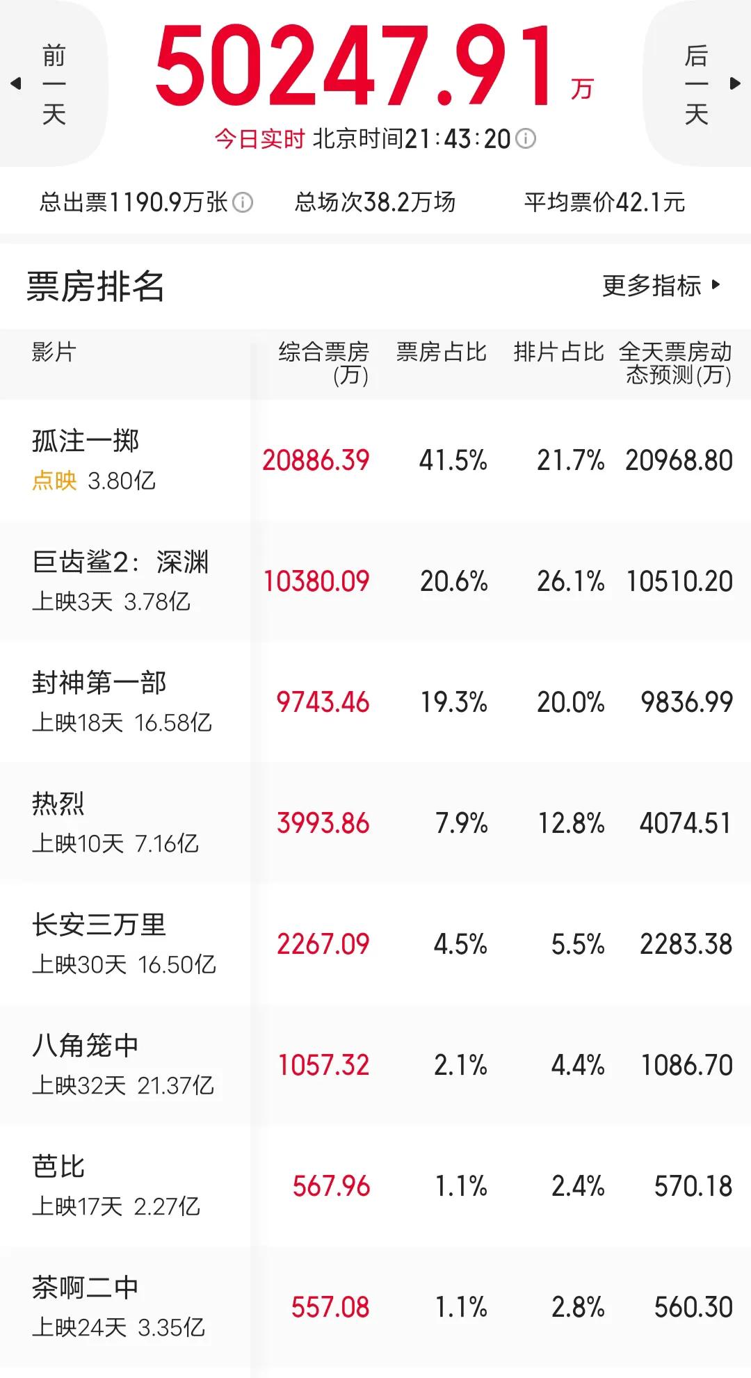 黑马！《孤注一掷》太火了，《巨齿鲨》《封神第一部》加起来都干不过！

吴京自己估
