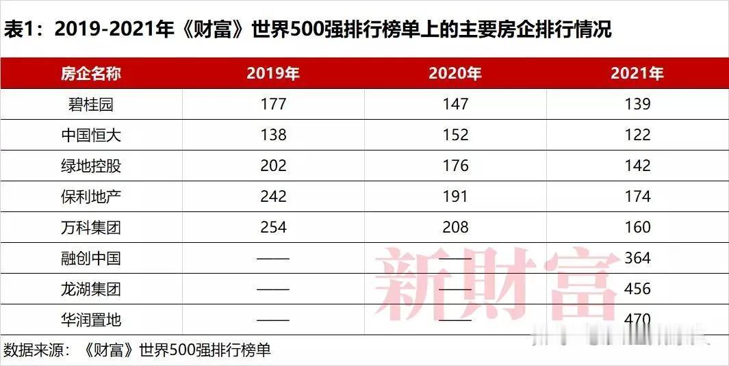 2026年世界500强企业榜单发布，万科、碧桂园、绿地全部跌出榜单，世界500强