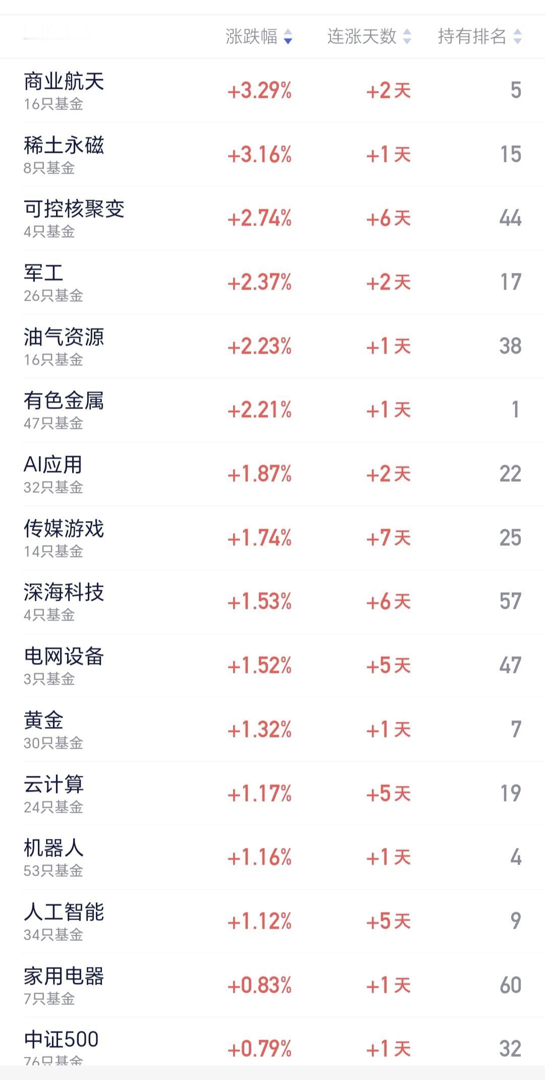 基金：稀土永磁板块大涨，应该怎么办
今天上涨幅度最大的三个板块是：商业航天板块，