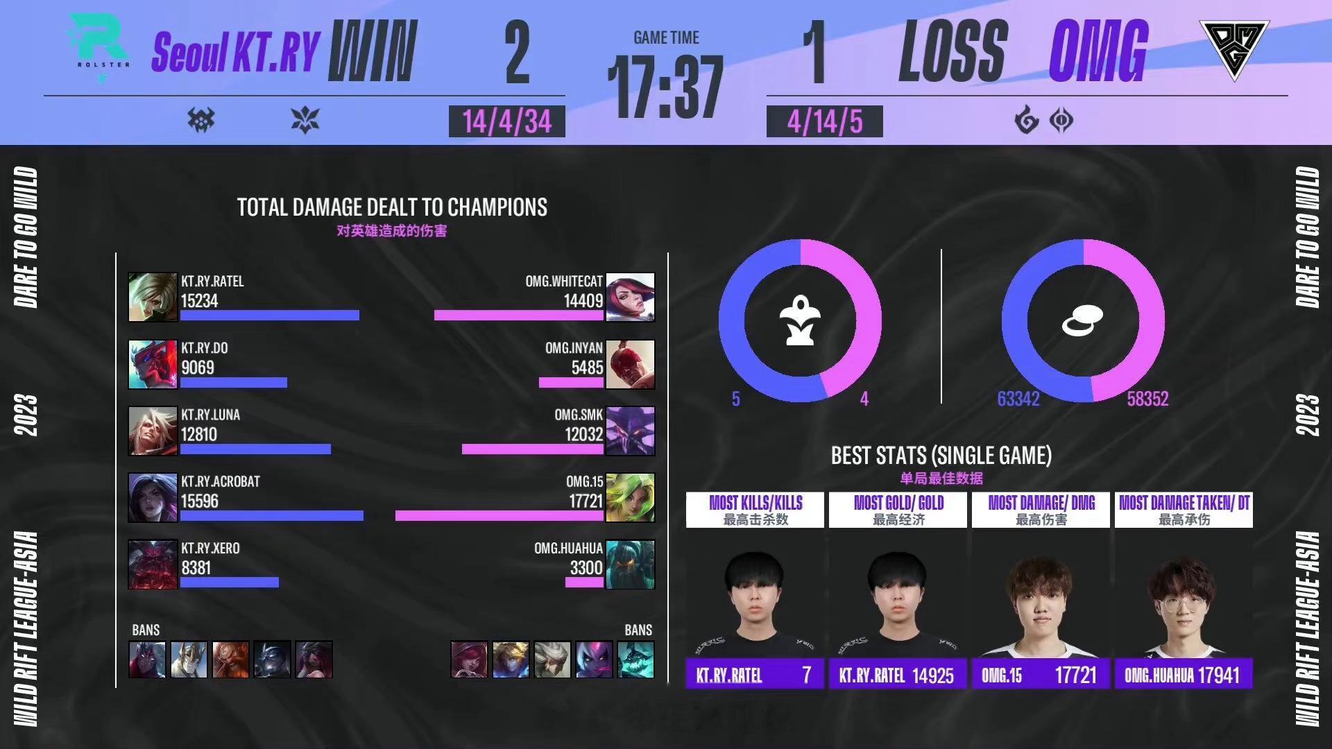 #omg对阵首尔ktry# OMG 1-2 首尔KT.RY，本局MVP 恭喜首尔
