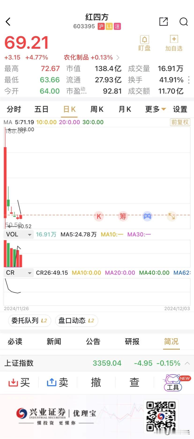 A股的“红四方”现象究竟是谁造成的？
仅7.98元的发行价格，上市首日拉升最高1