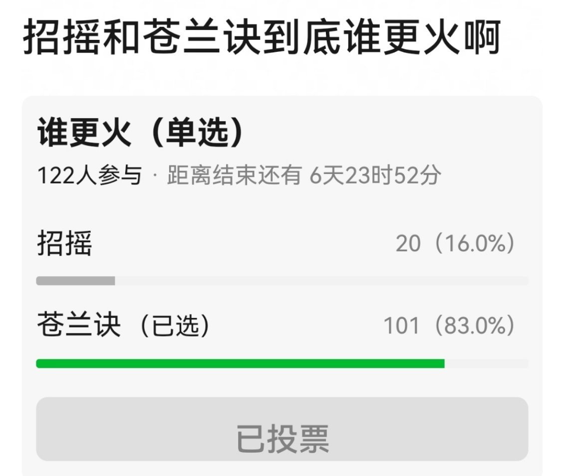 摸着良心说，招摇爆了白鹿，苍兰诀爆了虞书欣王鹤棣。 