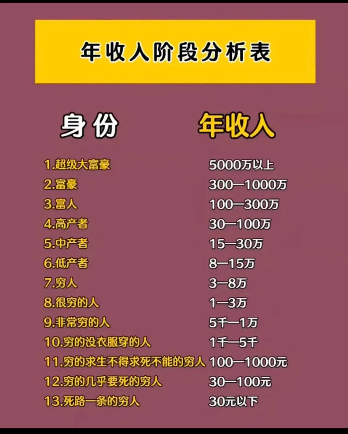 年收入对照表，绝大多数人是第六和第七吧！