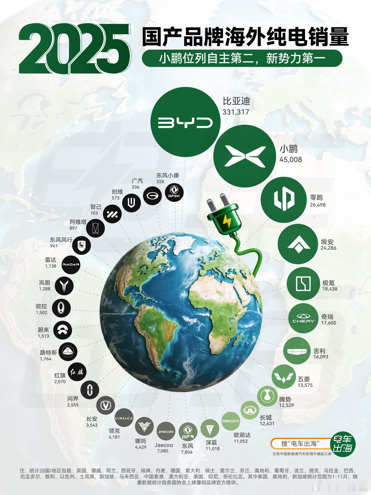 小鹏去年出海成绩不错，海外销售4.5万辆，是中国品牌纯电第2，新势力纯电第1。销