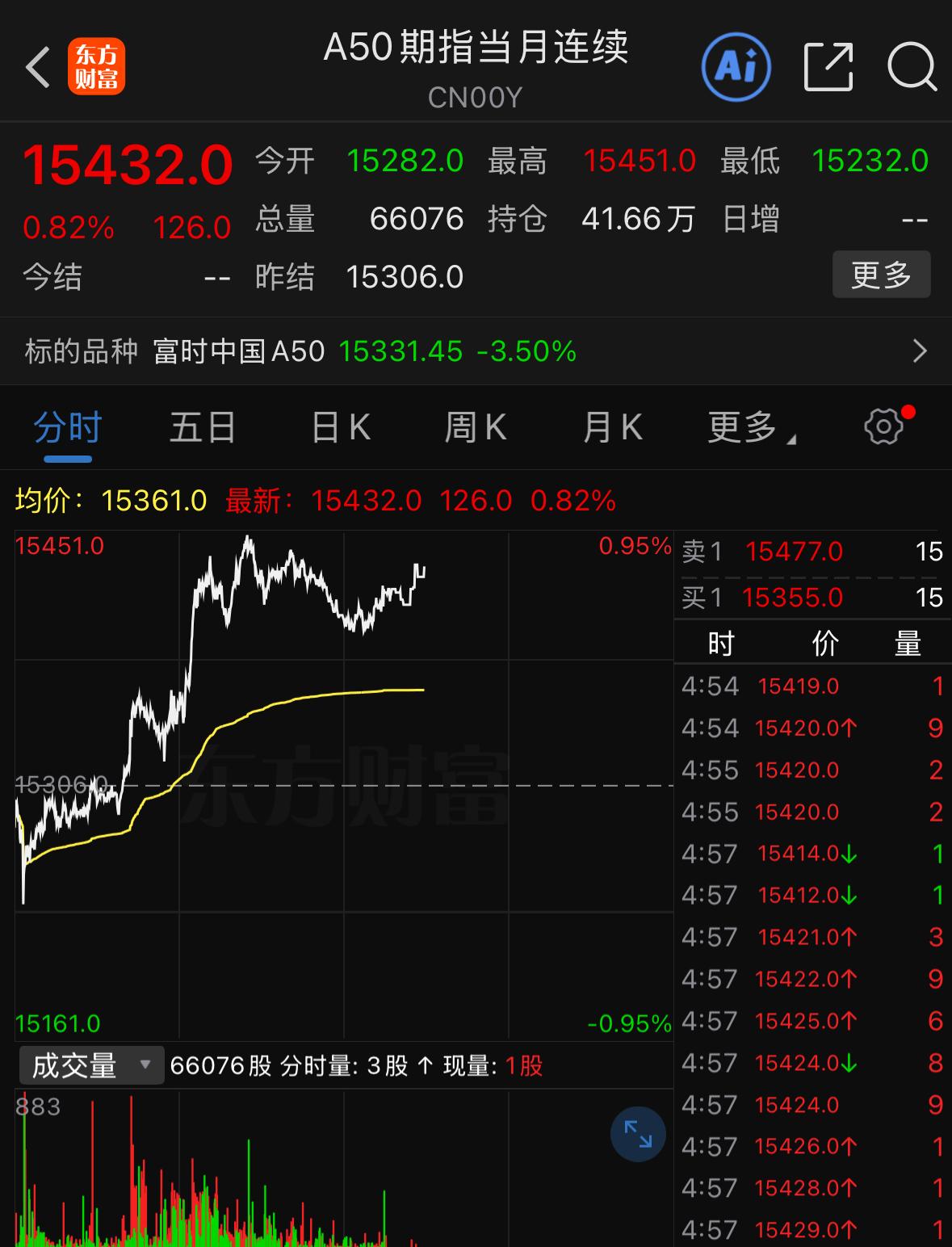 利好来了？A50期指大涨0.8%，不少人好奇周一A股会不会直接高开一路走强。回看