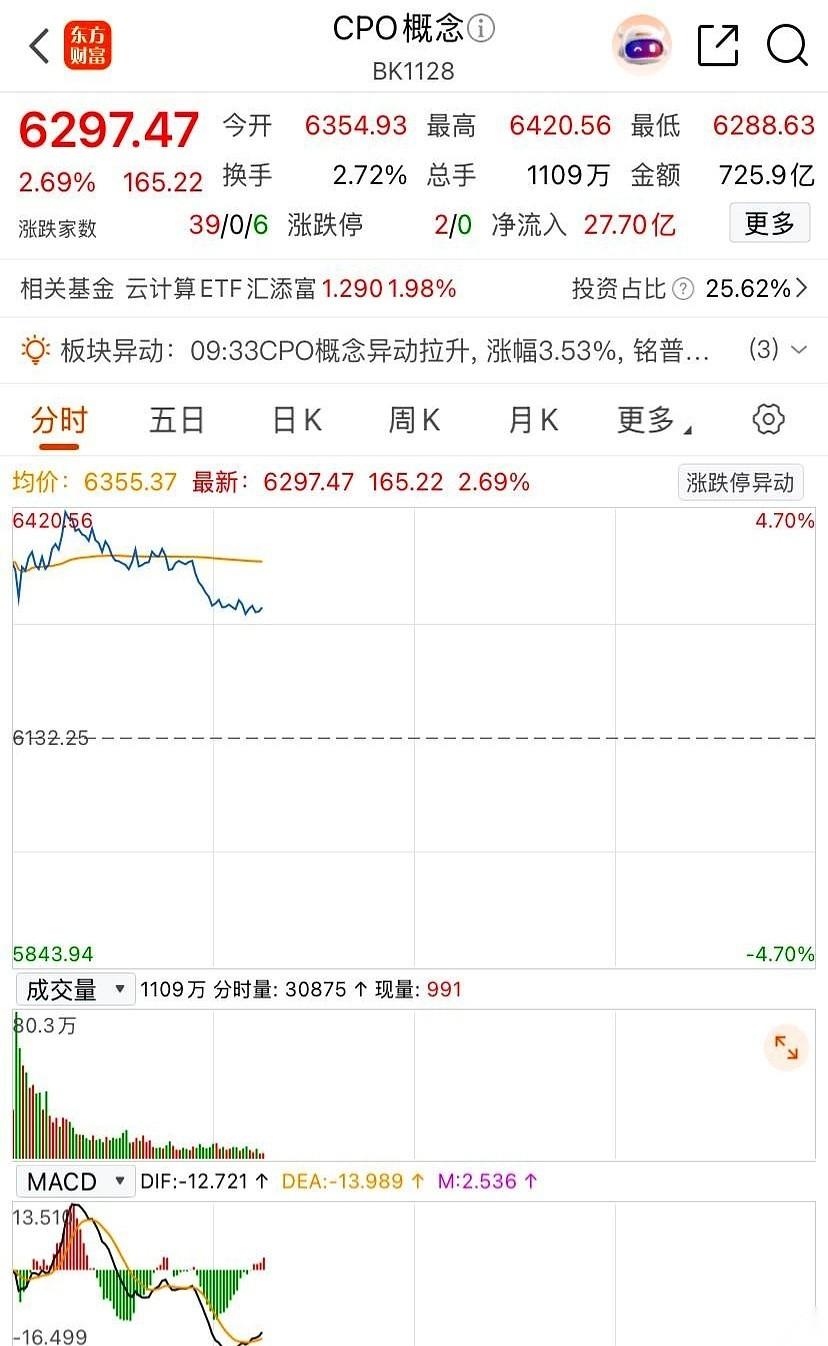 最近那个叫CPO的板块，玩法越来越邪门。
大涨开盘，屏幕一片红，给你一种冲进去就