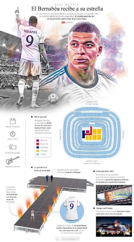 #姆巴佩皇马亮相仪式# 《阿斯报》透露姆巴佩亮相仪式安排：欧洲杯后当地时间7月1