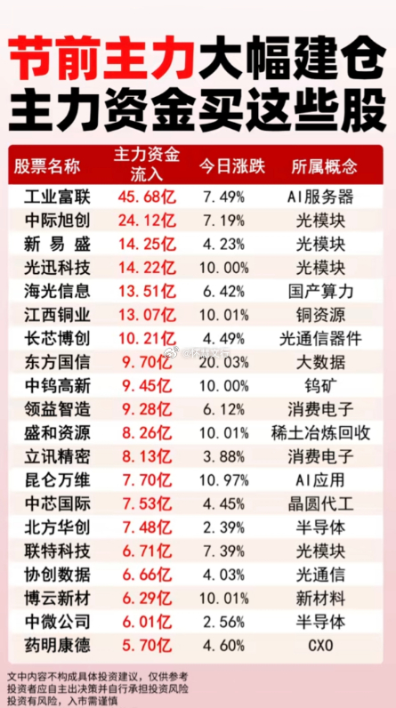 节前主力大幅建仓，主力资金买这些股$工业富联 sh601138$ ：主力资金流入