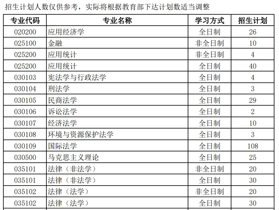 上海海事大学2025年法律硕士招生人数