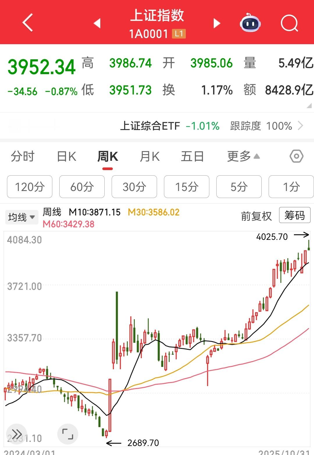感觉是短期见顶了，科技股真正开始调整了，涨太多了。 ​​​