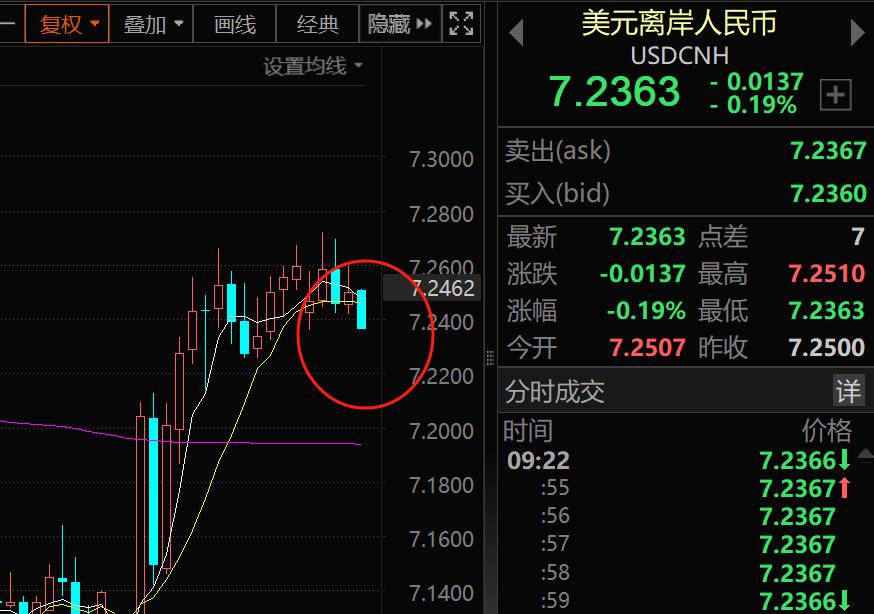 随着美元指数持续走弱，人民币开启升值行情，短期股市可以关注企稳反弹机会了。