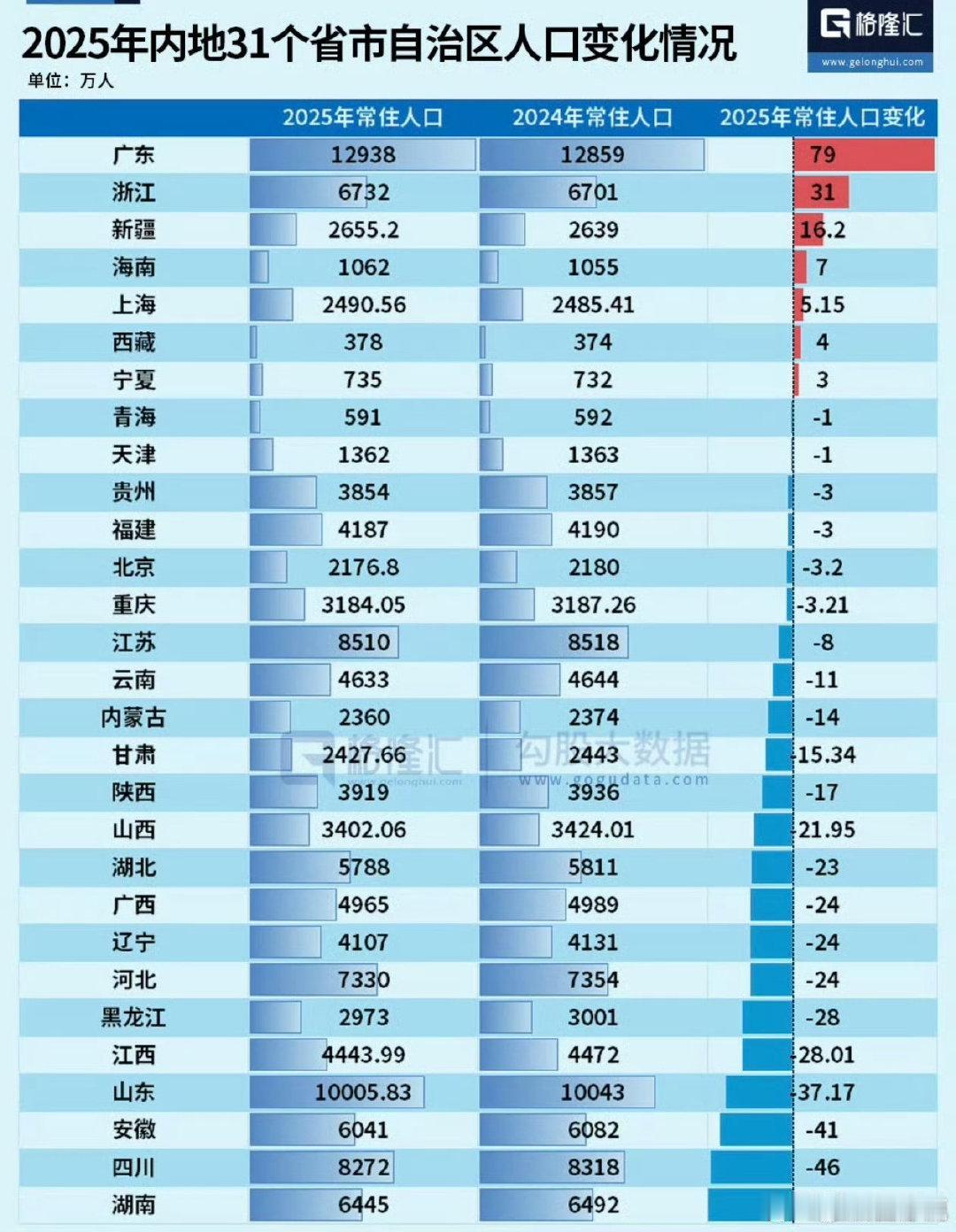 联合国《世界人口展望2024》报告的最新预测，……人口预计将在2070年少于10