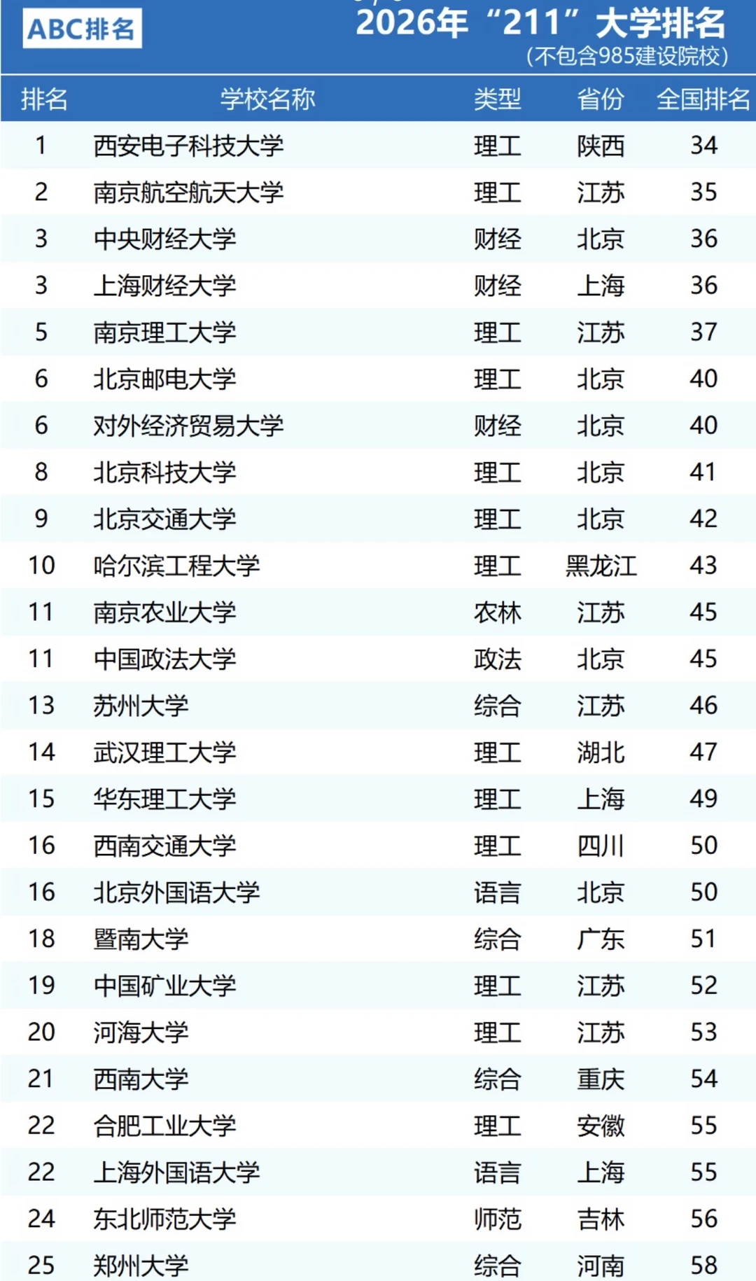 2026年211大学排名