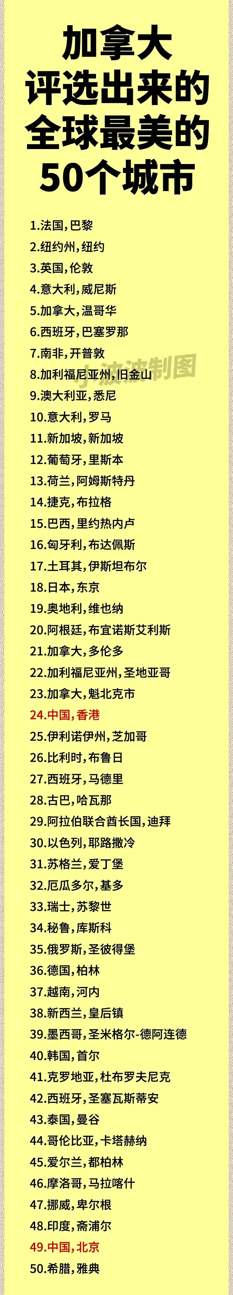 加拿大评选出来的全球最美的50个城市：
第1名[金牌]：巴黎
第2名[第二]：纽