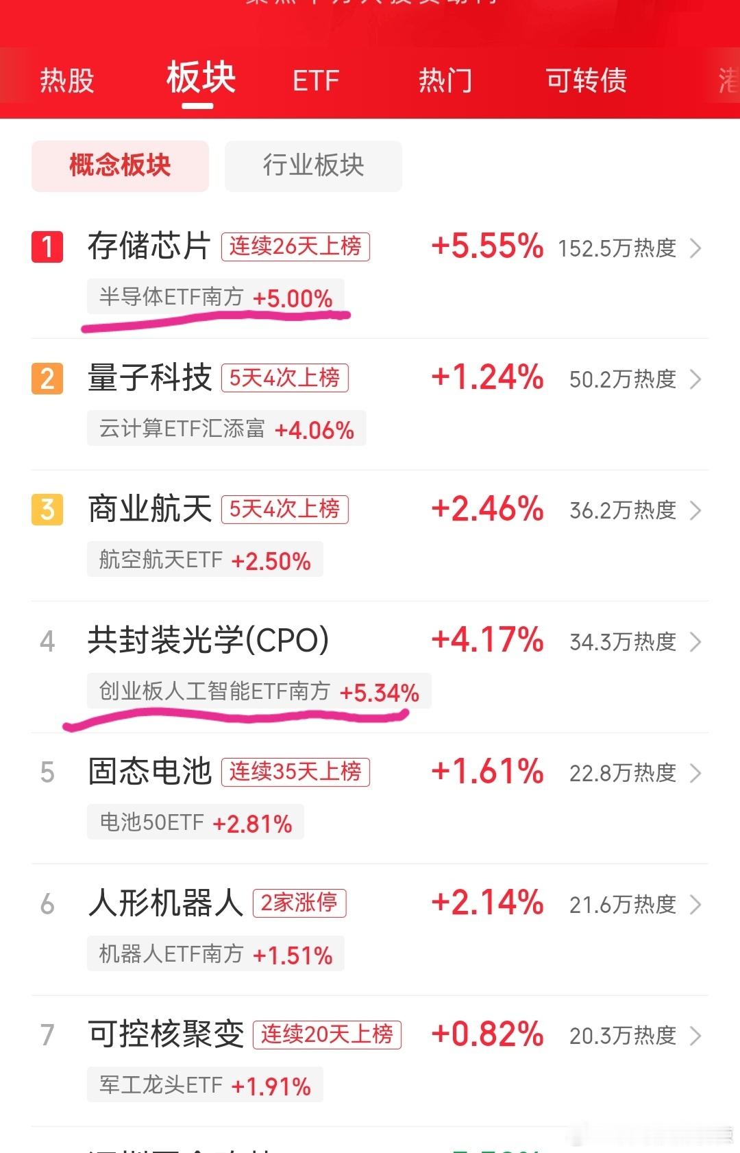 【太爽了第三轮又是先知先觉】存储芯片和CPO板块今天涨的好猛，前天昨天两天在回调