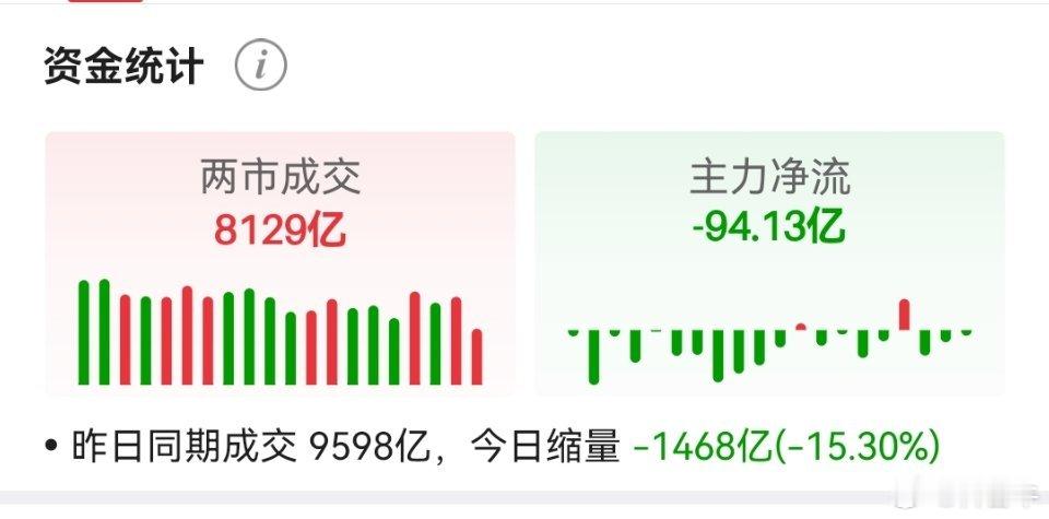 一看缩量大家不玩了，就开始拉升了[笑哈哈][笑哈哈]，就像狐仙，就这样勾引你。 