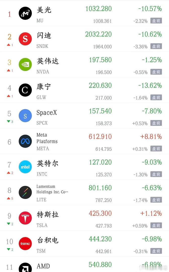 Meta利空拖累全球股市，算力、光模块大跌；美股盘前科技股续跌但利空有所消化，存