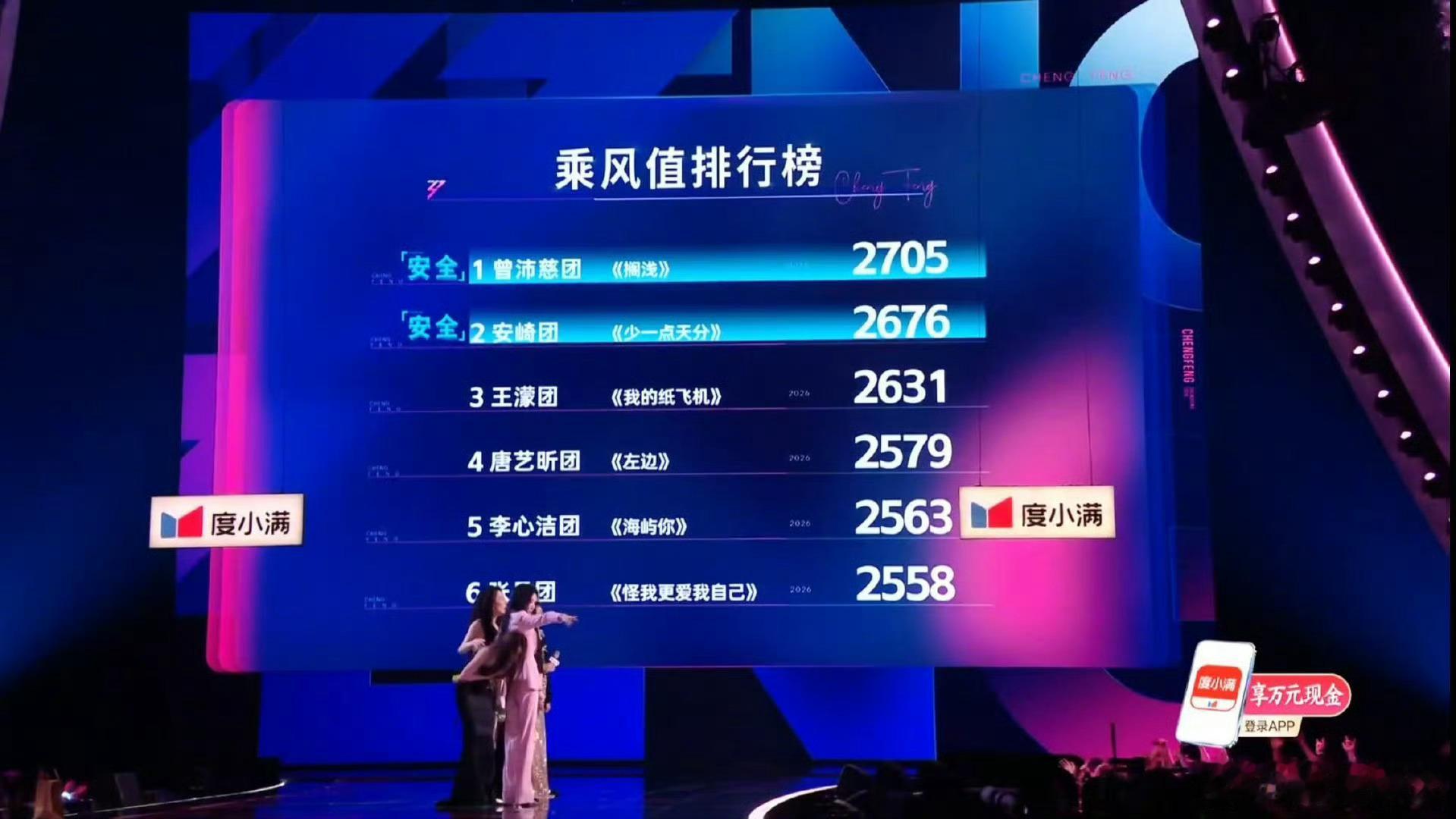 浪姐团内合作秀排名 乘风四公三天三场直播全部结束，团内合作秀排名出炉，祝贺团获得