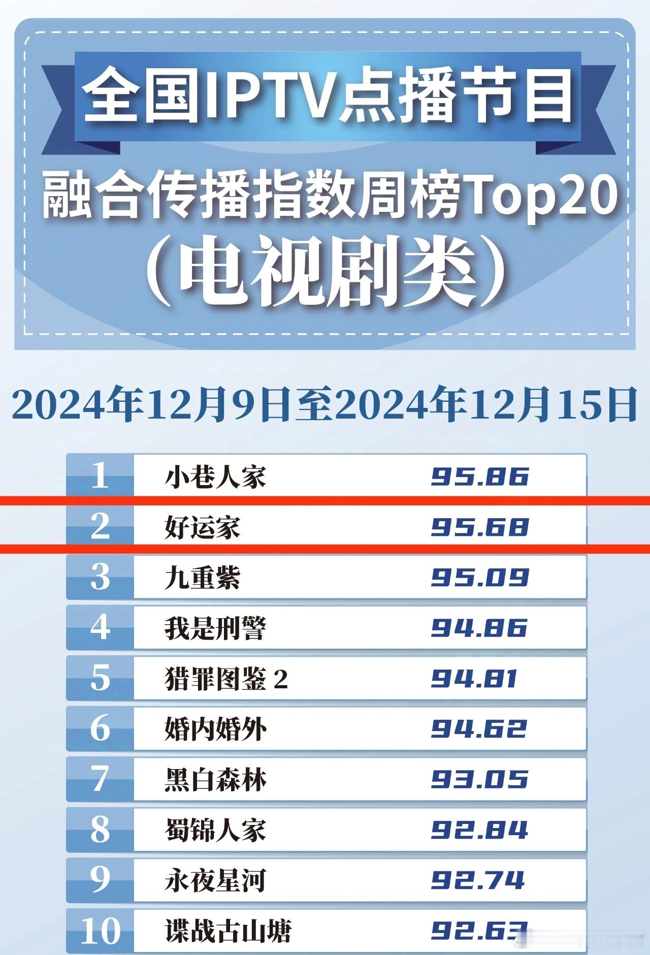 上周全国IPTV点播节目融合传播指数榜——《好运家》继续高居第2！电视大屏的受众