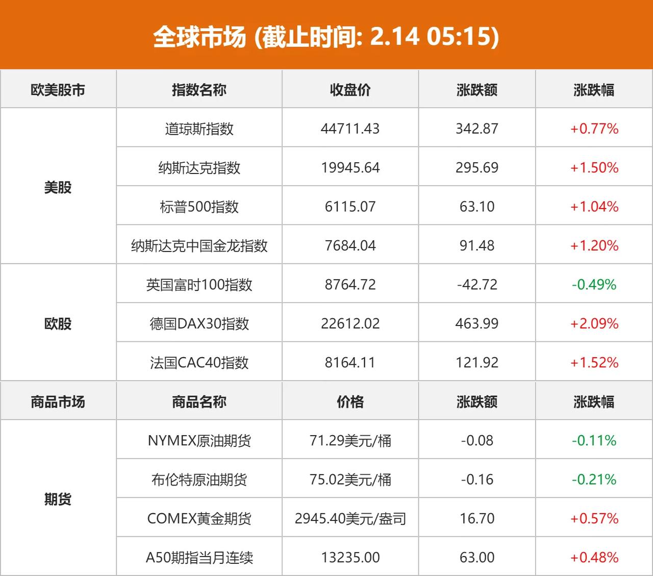 关税落地延迟，美股大幅上涨！
………………………………..
老美宣布的对等关税不