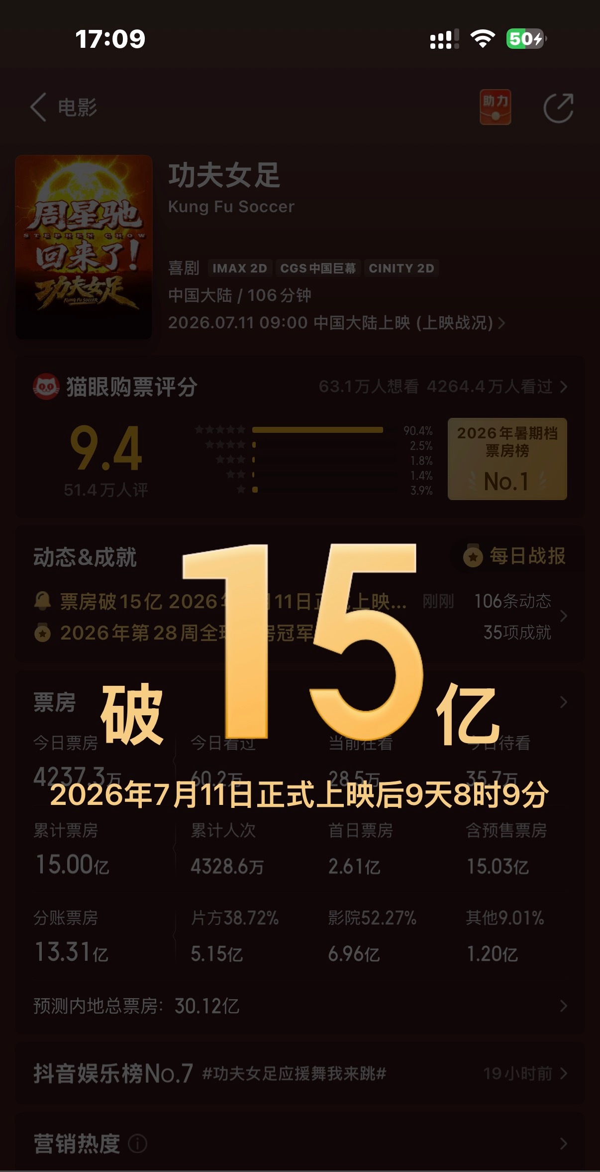 功夫女足实时票房已破15亿，历时9天8时9分 功夫女足票房超15亿