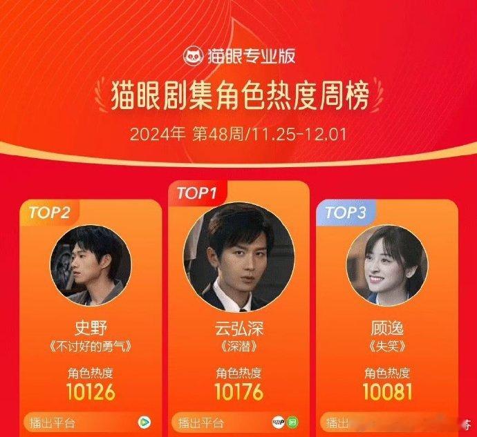 最新猫眼剧集角色热度榜：TOP1: 成毅 《深潜》云弘深TOP2：魏大勋 《不讨