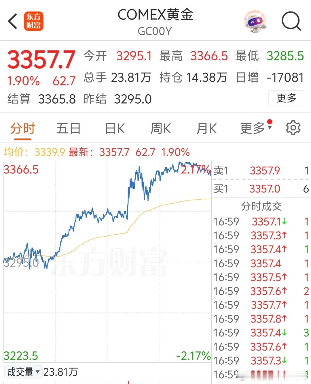 金饰克价涨至1018元 刚消停几天懂王又开始了，要对欧盟征收50%的关税。前几天