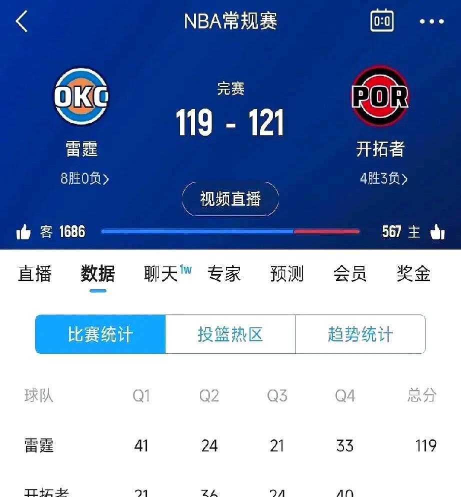 我靠，22分大逆转！
就问你服不服！开拓者把8连胜、赛季不败的雷霆给干翻了！
第